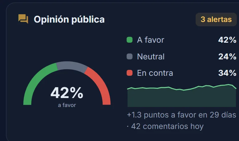 Medidor de opinión pública: 42 % a favor, 24 % neutral, 34 % en contra, con su tendencia.